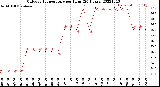 Milwaukee Weather Outdoor Temperature<br>per Hour<br>(24 Hours)