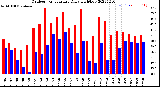 Milwaukee Weather Outdoor Temperature<br>Daily High/Low