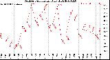 Milwaukee Weather Outdoor Temperature<br>Daily High