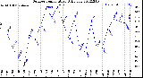 Milwaukee Weather Outdoor Temperature<br>Daily Low