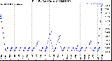 Milwaukee Weather Rain<br>By Day<br>(Inches)