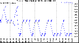 Milwaukee Weather Rain<br>per Hour<br>(Inches)<br>(24 Hours)