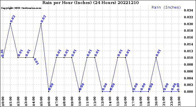 Milwaukee Weather Rain<br>per Hour<br>(Inches)<br>(24 Hours)