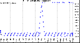 Milwaukee Weather Rain Rate<br>Daily High