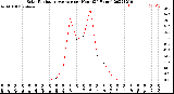 Milwaukee Weather Solar Radiation Average<br>per Hour<br>(24 Hours)