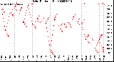 Milwaukee Weather Solar Radiation<br>Daily