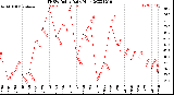 Milwaukee Weather THSW Index<br>Daily High