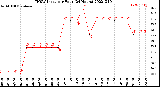 Milwaukee Weather THSW Index<br>per Hour<br>(24 Hours)