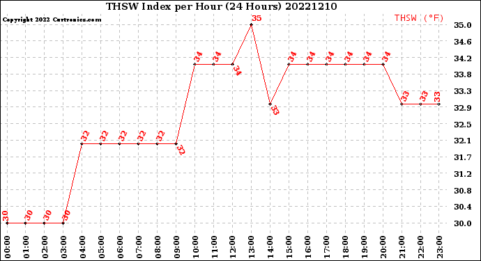 Milwaukee Weather THSW Index<br>per Hour<br>(24 Hours)