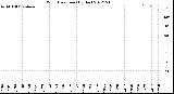 Milwaukee Weather Wind Direction<br>(By Day)