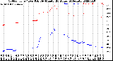 Milwaukee Weather Outdoor Temp / Dew Point<br>by Minute<br>(24 Hours) (Alternate)