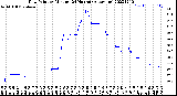 Milwaukee Weather Dew Point<br>by Minute<br>(24 Hours) (Alternate)