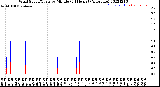 Milwaukee Weather Wind Speed/Gusts<br>by Minute<br>(24 Hours) (Alternate)