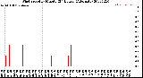 Milwaukee Weather Wind Speed<br>by Minute<br>(24 Hours) (Alternate)