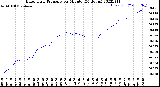 Milwaukee Weather Barometric Pressure<br>per Minute<br>(24 Hours)