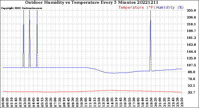 Milwaukee Weather Outdoor Humidity<br>vs Temperature<br>Every 5 Minutes