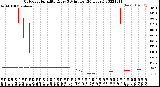 Milwaukee Weather Outdoor Humidity<br>Every 5 Minutes<br>(24 Hours)