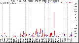 Milwaukee Weather Outdoor Rain<br>Daily Amount<br>(Past/Previous Year)