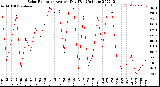 Milwaukee Weather Solar Radiation<br>Avg per Day W/m2/minute