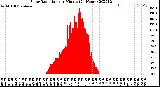 Milwaukee Weather Solar Radiation<br>per Minute<br>(24 Hours)