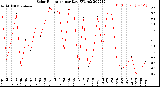 Milwaukee Weather Solar Radiation<br>per Day KW/m2