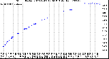 Milwaukee Weather Storm<br>Started 2022-12-09 12:34:13<br>Total Rain