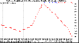 Milwaukee Weather Outdoor Temperature<br>vs Wind Chill<br>per Minute<br>(24 Hours)