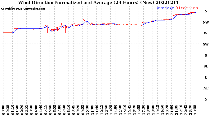 Milwaukee Weather Wind Direction<br>Normalized and Average<br>(24 Hours) (New)