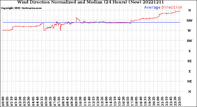 Milwaukee Weather Wind Direction<br>Normalized and Median<br>(24 Hours) (New)