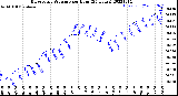 Milwaukee Weather Barometric Pressure<br>per Hour<br>(24 Hours)