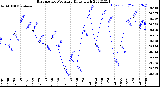 Milwaukee Weather Barometric Pressure<br>Daily High