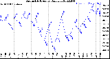 Milwaukee Weather Barometric Pressure<br>Daily Low