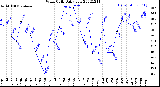 Milwaukee Weather Wind Chill<br>Daily Low