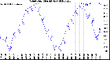 Milwaukee Weather Wind Chill<br>Monthly Low