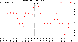 Milwaukee Weather Dew Point<br>(24 Hours)