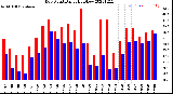 Milwaukee Weather Dew Point<br>Daily High/Low