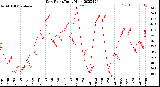 Milwaukee Weather Dew Point<br>Daily High