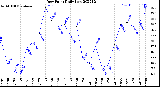 Milwaukee Weather Dew Point<br>Daily Low