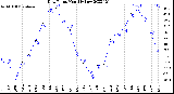 Milwaukee Weather Dew Point<br>Monthly Low