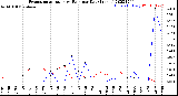 Milwaukee Weather Evapotranspiration<br>vs Rain per Day<br>(Inches)