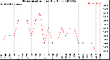 Milwaukee Weather Evapotranspiration<br>per Day (Inches)