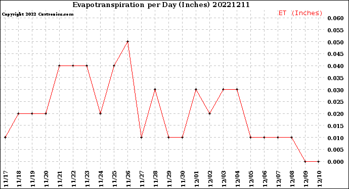 Milwaukee Weather Evapotranspiration<br>per Day (Inches)