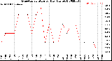 Milwaukee Weather Evapotranspiration<br>per Day (Ozs sq/ft)