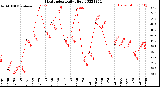 Milwaukee Weather Heat Index<br>Daily High