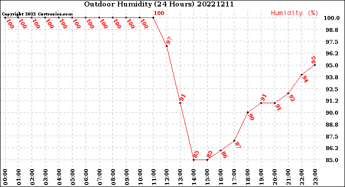 Milwaukee Weather Outdoor Humidity<br>(24 Hours)