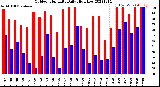 Milwaukee Weather Outdoor Humidity<br>Daily High/Low