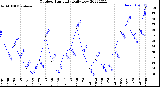 Milwaukee Weather Outdoor Humidity<br>Daily Low