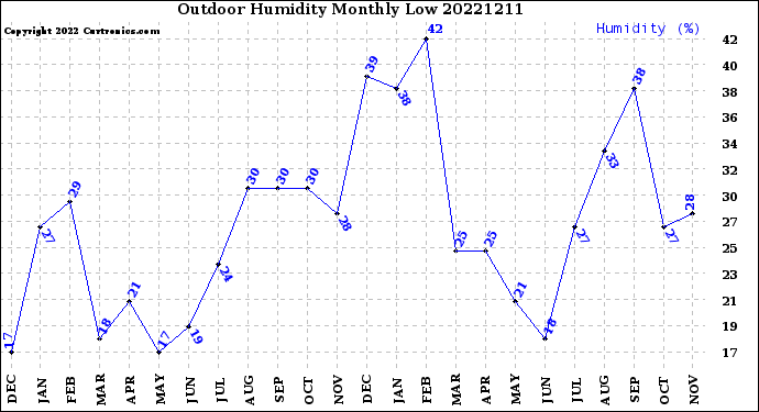 Milwaukee Weather Outdoor Humidity<br>Monthly Low