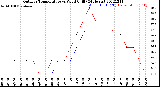 Milwaukee Weather Outdoor Temperature<br>vs Wind Chill<br>(24 Hours)