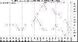 Milwaukee Weather Outdoor Temperature<br>vs Dew Point<br>(24 Hours)